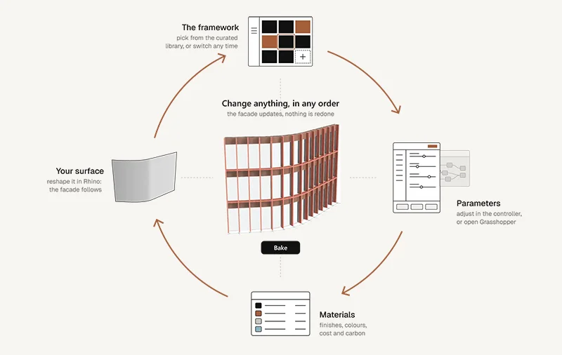 Facet for Rhino - How it works Diagram Small
